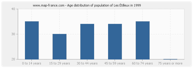 Age distribution of population of Les Étilleux in 1999